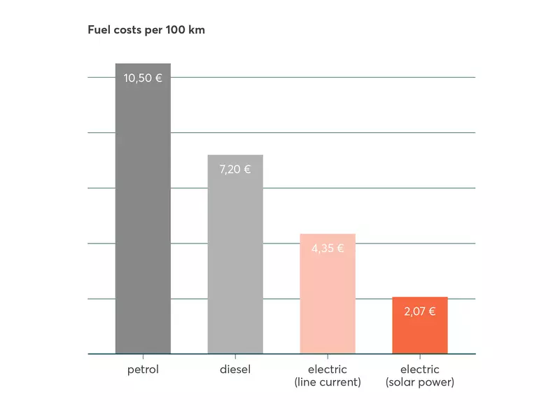 Fuel costs