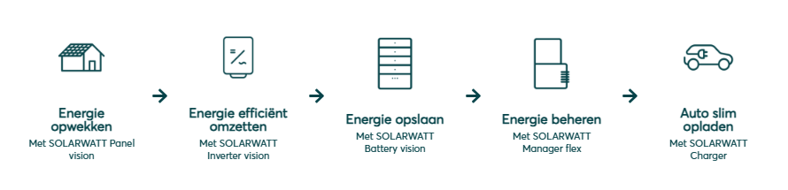 Solarwatt totaalsysteem